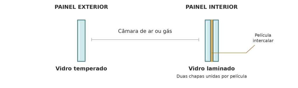 Vidro temperado e vidro laminado